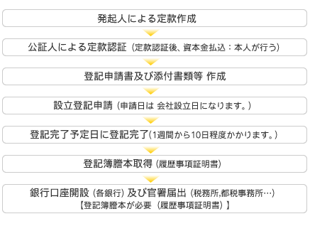 株式会社設立登記申請までの流れ